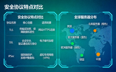 安全协议对比图与全球服务器地图，展示不同协议的特点和服务器分布