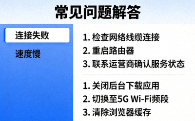 常见问题解答界面示意图，包含连接失败、速度慢等问题的排查步骤列表